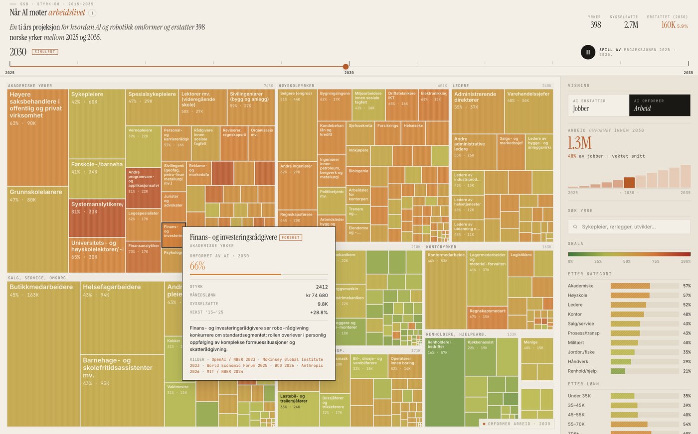 Treemap projecting Norwegian occupations 2025–2035