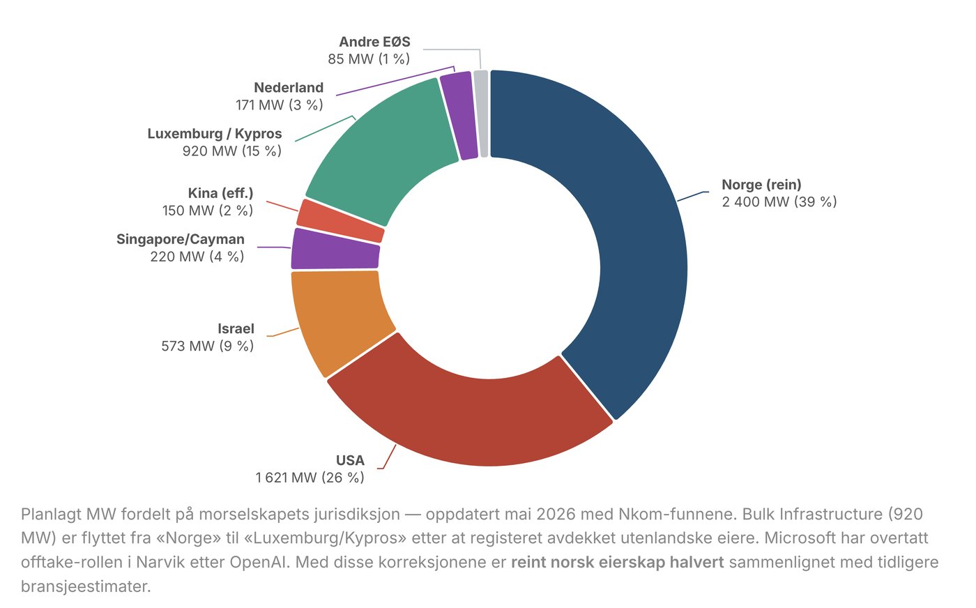 Norwegian datacenter ownership and sovereignty