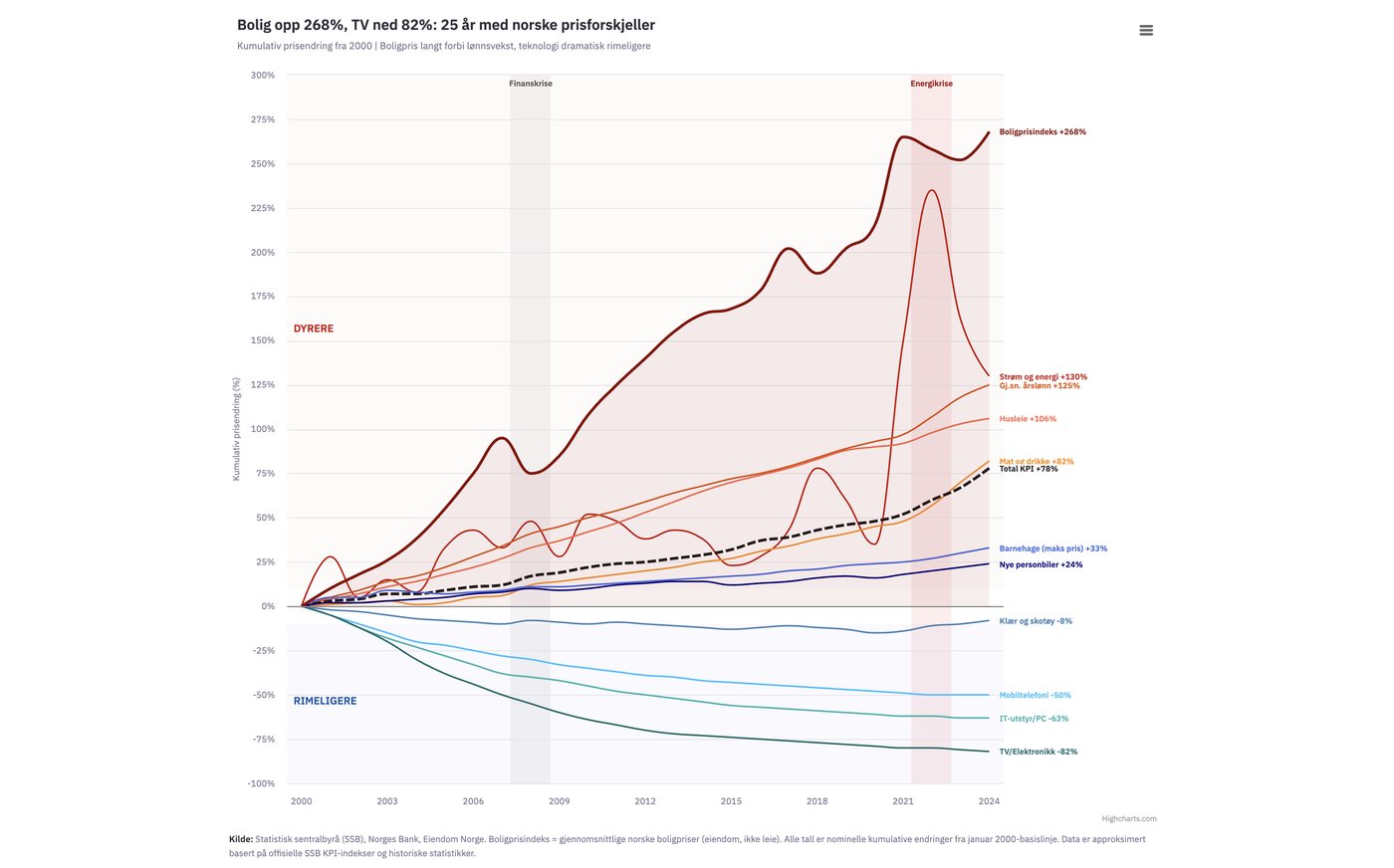 Line chart of Norwegian price changes 2000-2024