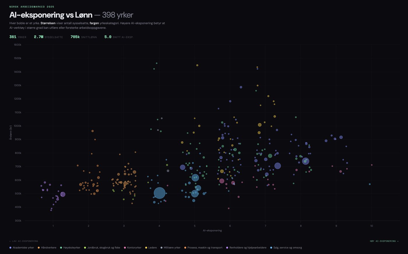 Bubble chart of AI exposure vs salary