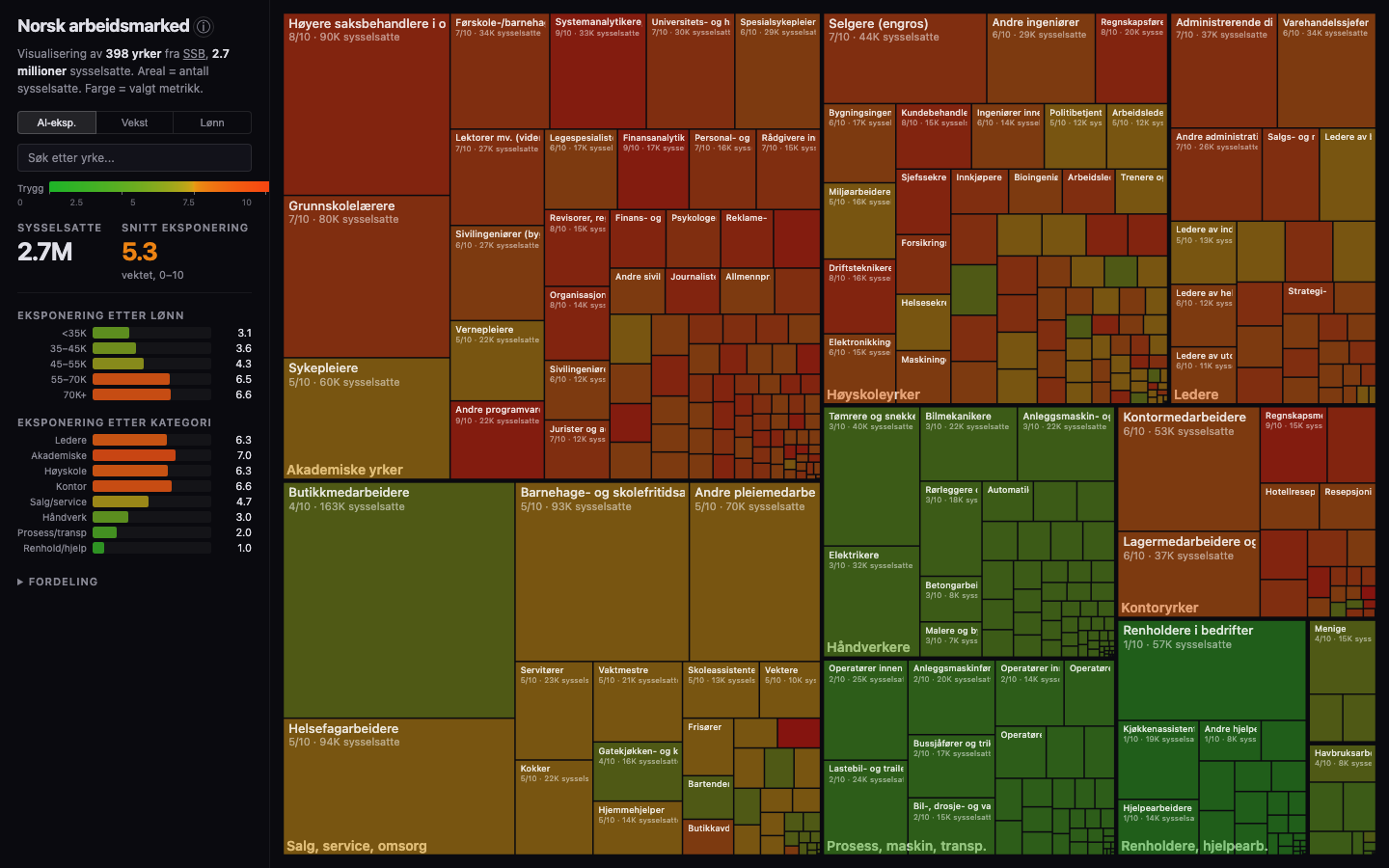 Treemap of Norwegian employment