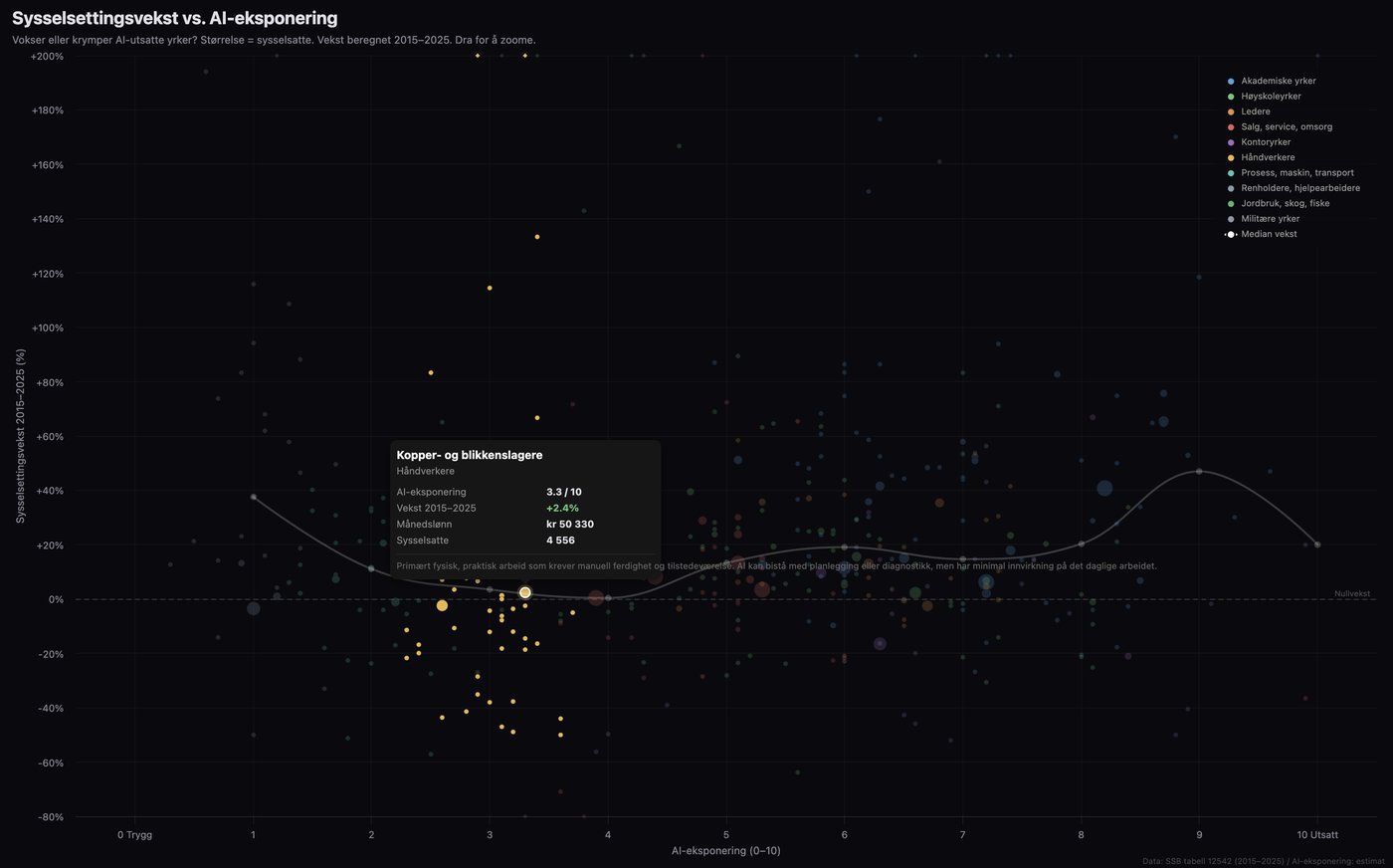 Scatter plot of growth vs AI exposure