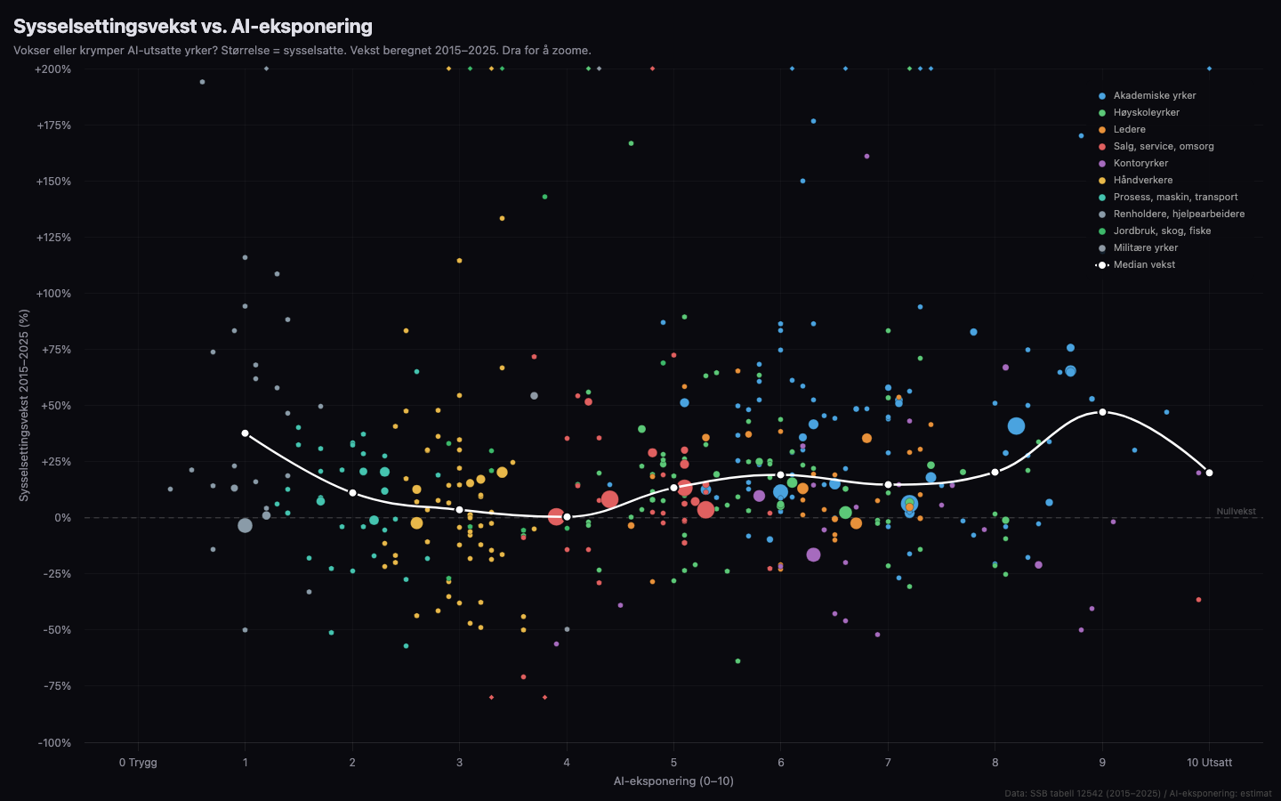 Scatter plot of growth vs AI exposure