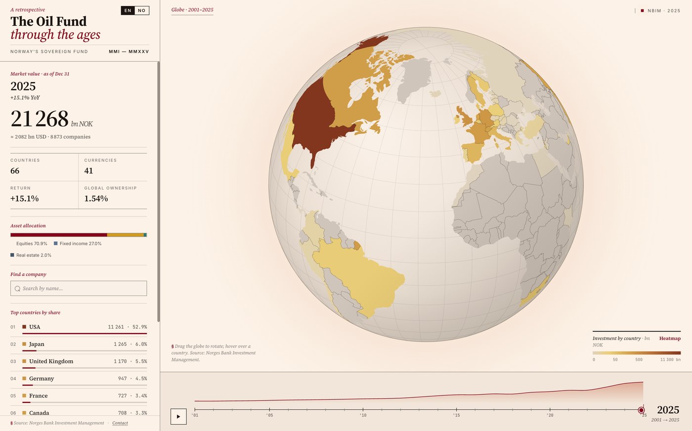 Oljefondet through the ages — 25 year atlas
